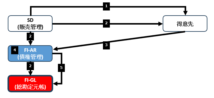 建設業伝票会計例解 : 伝票から記帳・原価計算・決算まで 未来を見据える損益計算書：行政書士と描く経営戦略 | 建設業の