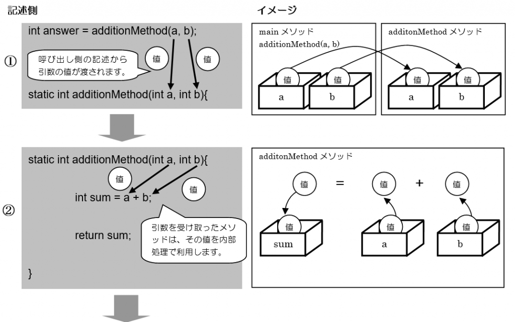 Java メソット 10.2 メソッドの定義と呼び出し | 神田ITスクール