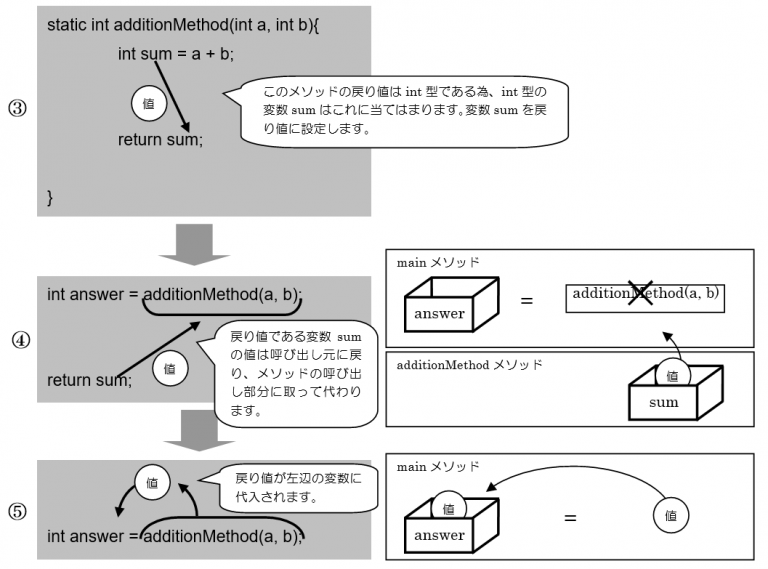 Java メソット 10.2 メソッドの定義と呼び出し | 神田ITスクール