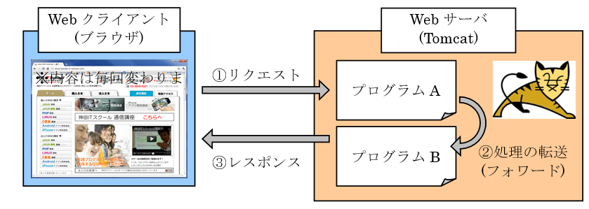 9.1 サーブレットからJSPへ画面遷移 | 神田ITスクール